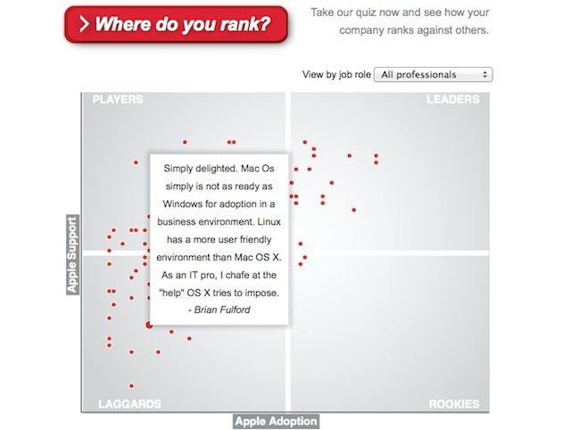 Parallels uses crowdsourcing to compare the Apple/BYOD friendliness of companies.