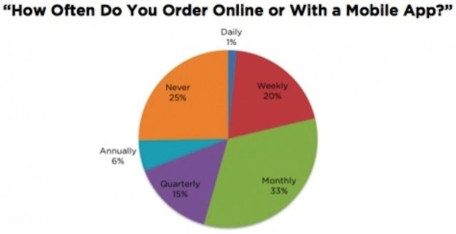 Ordering and paying for food using a mobile app or website has hit the mainstream.