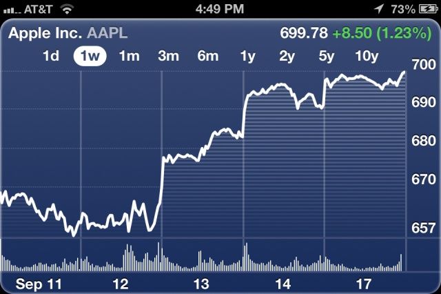 AAPL continues to rise into uncharted territory.