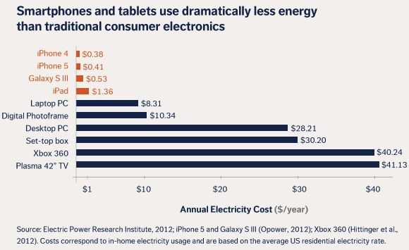 iphone_5_energy_use_compared