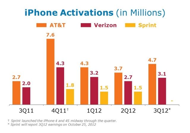 AT&T continues to ride the iPhone's gravy train.