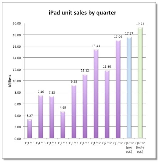 iPad Sales Estimates