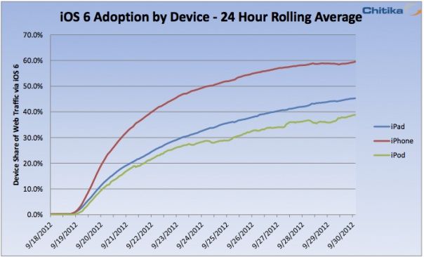 ios6adoption