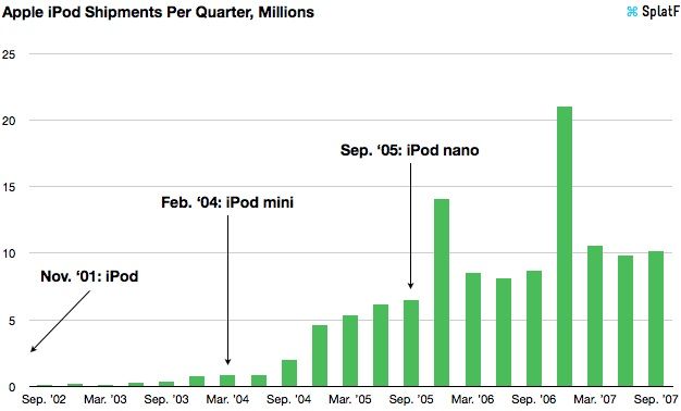 ipod-mini-chart