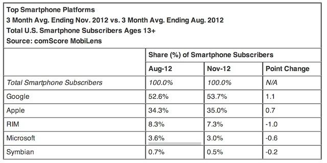 comscorenovemberquarteriphone