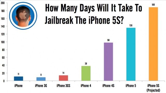 Six months to jailbreak the iPhone 5S? If history is anything to go by, yep.