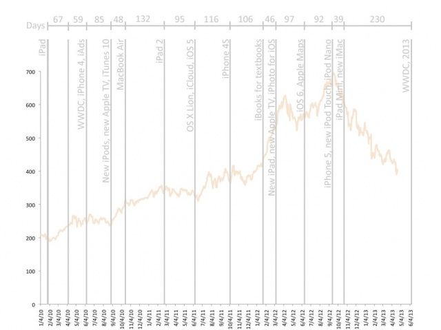 apple-event-time-line