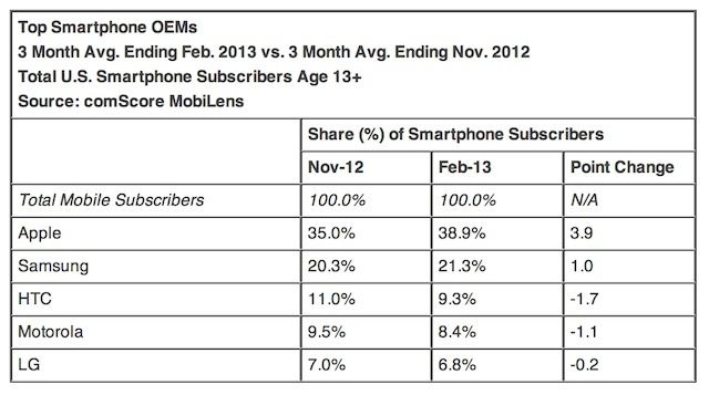 comscoreappleiphone