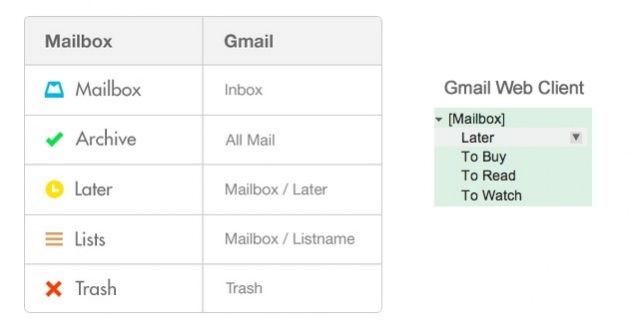 gmail mailbox integration