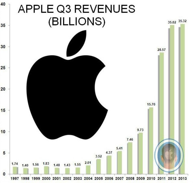 While still at a historic high, Apple's Q3 2013 revenues barely rose year over year.