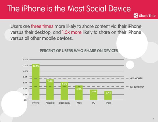 iPhone Most Social
