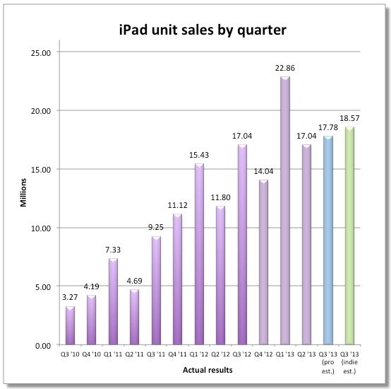 ipadsales