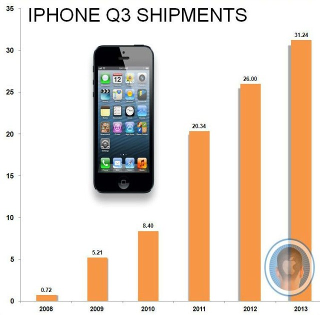 Surprisingly strong iPhone sales boosted Apple's third-quarter revenues for 2013.