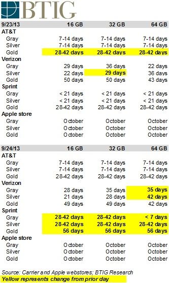 iPhoneshippingtimes