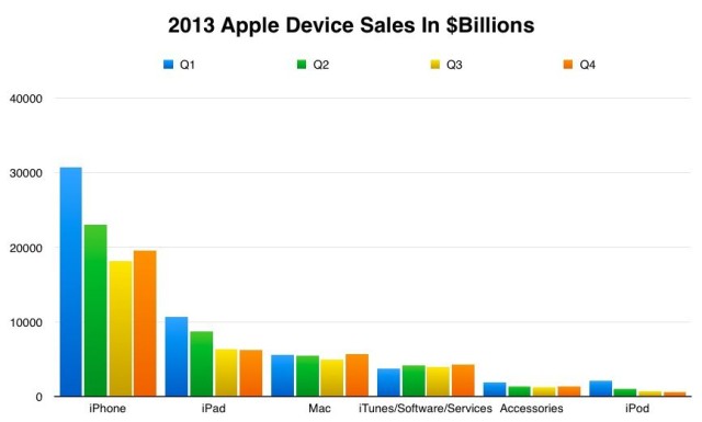 Device Sales Revenue