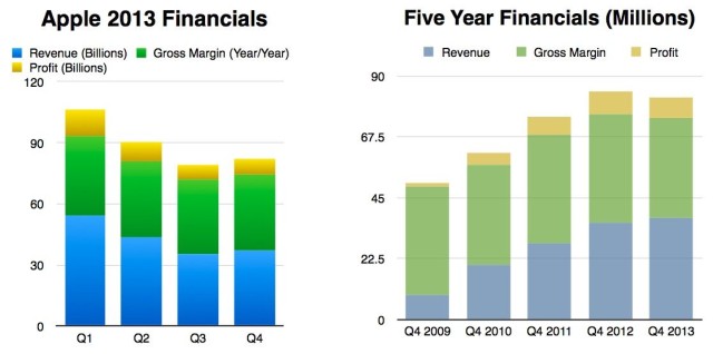 Financials 2013 vs 5 Year