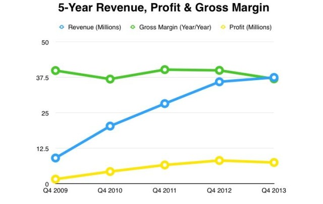 Revenue Margin Profit 5 Year