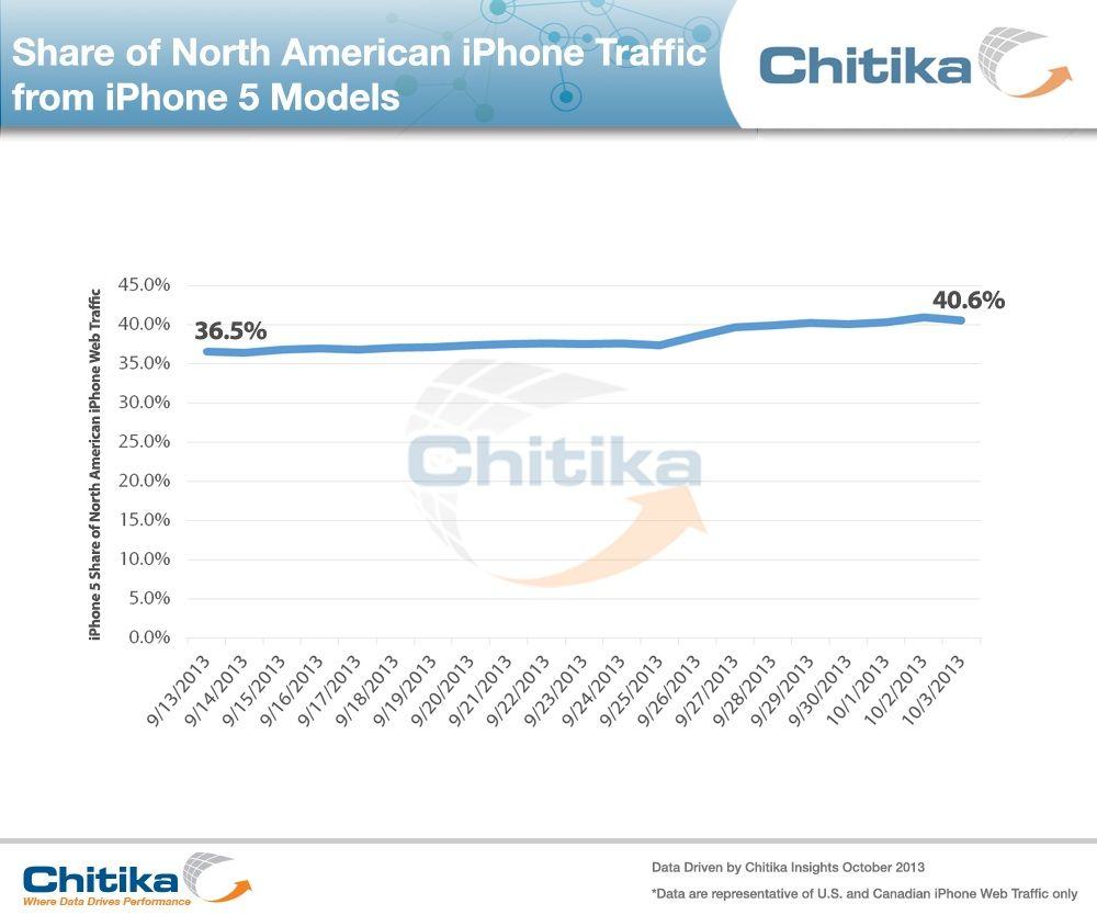 Share of North AMerican iPhone Traffic