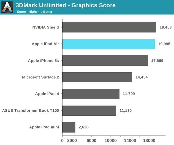 iPad-Air-Graphics-Score-AnandTech (1)