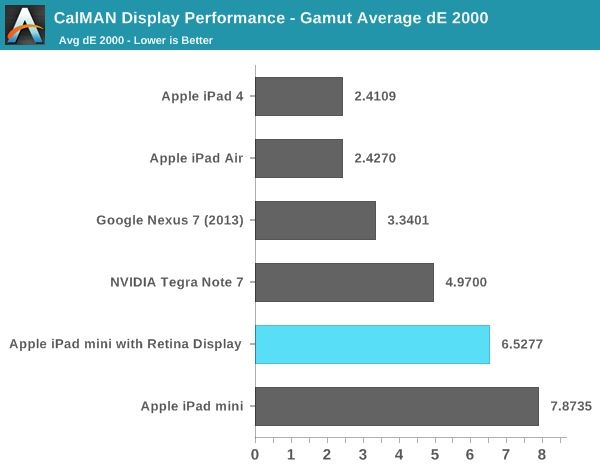 Anand's graph showing the various color gamuts of current tablets.