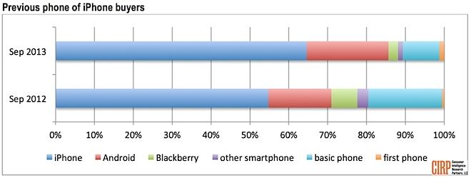 Android-Users-Turned-iPhone_CIRP_Sep2013