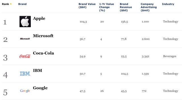 Apple-most-valuable-brand-2013