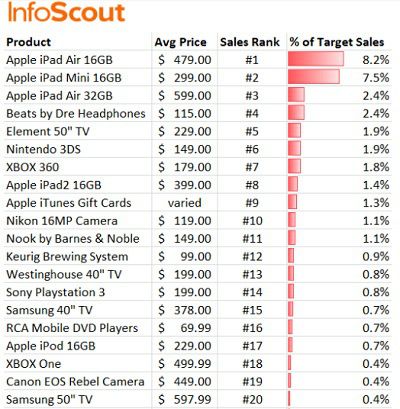 According to analysts Infoscout, iPads were the big hit of Black Friday 