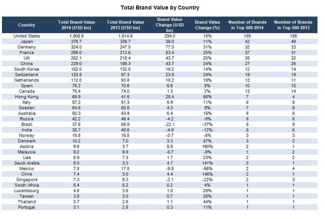 Total Brand Value by Country