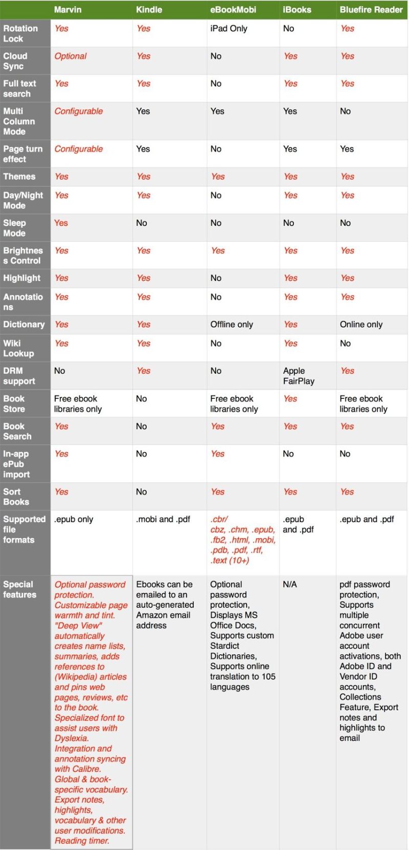 And The Winner Is... Best eBook Reading App Cult of Mac