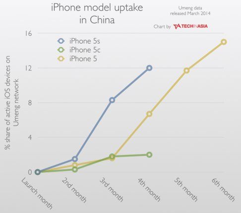 compared-to-the-iphone-5s-this-chart-shows-the-iph