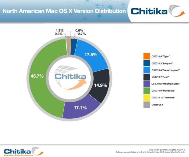 OSX-Distribution-July2014-ChitikaInsights-1