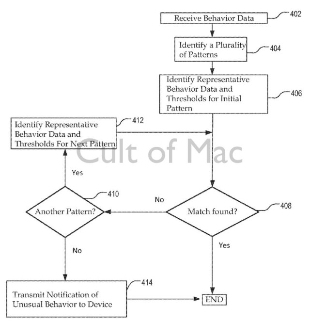 The patent application lays out how it would create clustered behavior databases of users, and then use this data to determine if your iPhone is being used by someone else.