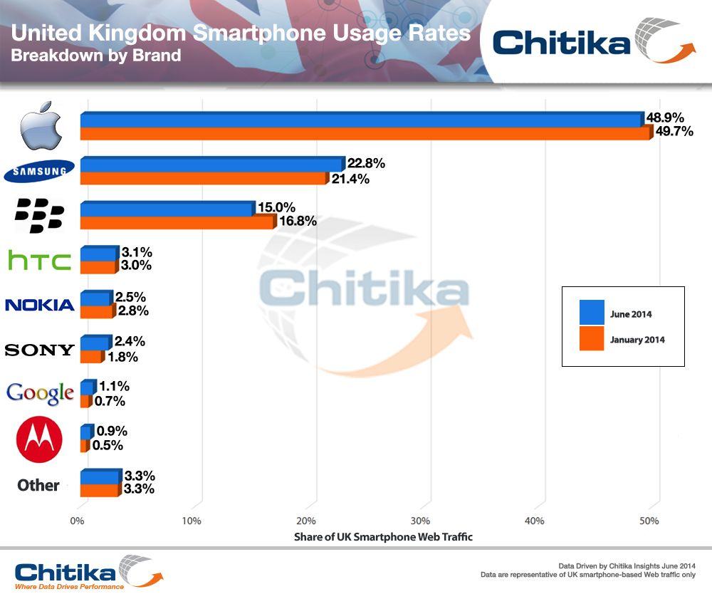 UK_Mobile_Traffic_by_Manufacturer-ChitikaInsights