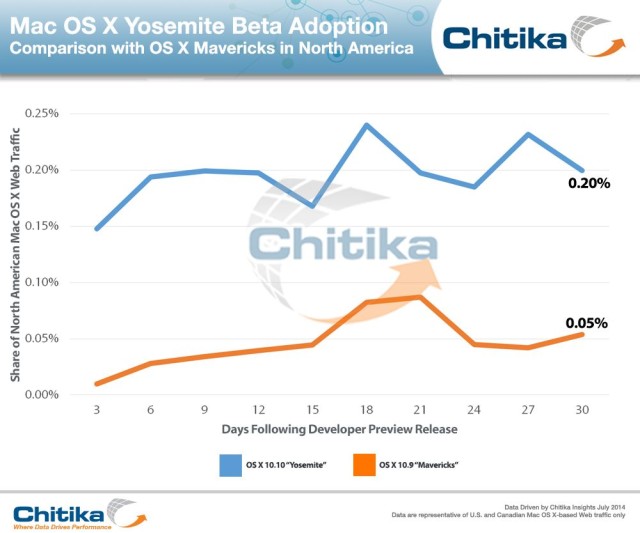 Yosemite-Mavericks-Comparison-ChitikaInsights