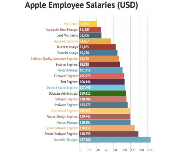 Which Apple jobs pay the best