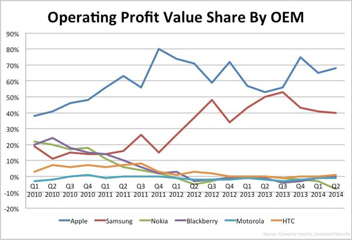 smartphone-profit-share