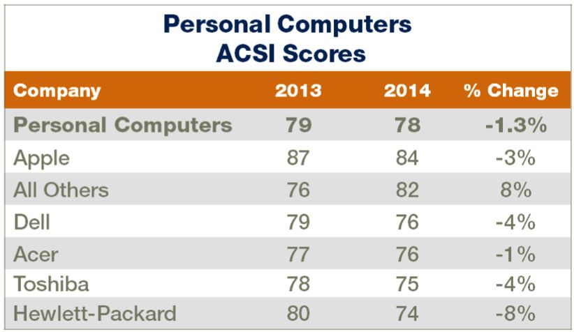 Who makes the best computers around? We think you know the answer to that. Photo: ASCI
