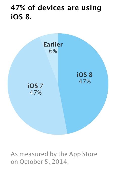 Apple's data based on App Store traffic.