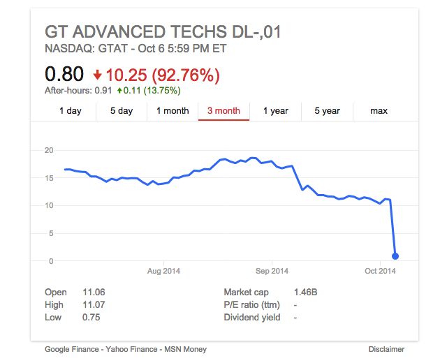 GT Advanced Technology shares have dropped a massive 93%.