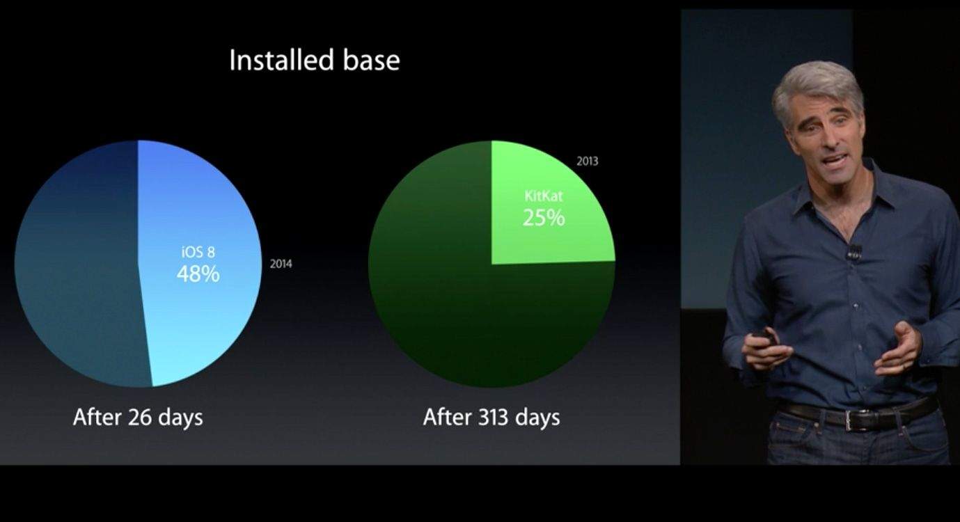 Craig Federighi has bragged about iOS 8's adoption, even though it's considerably slower than Apple's used to.