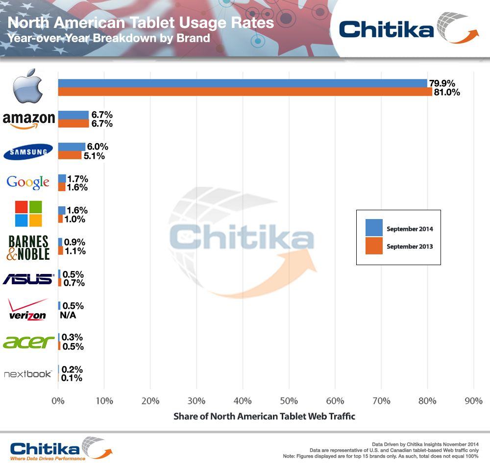 Photo: Chitika Insights
