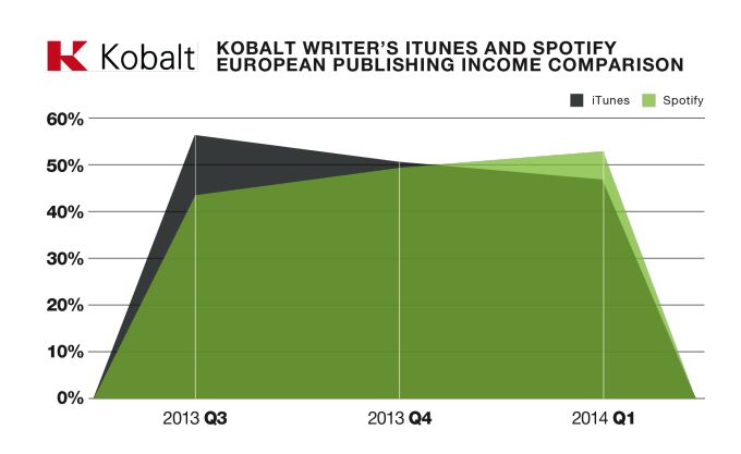 Photo: Kobalt/TechCruncg