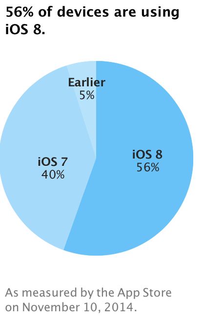 Ios8adoption iOS 8 adoption is finally starting to pick up. Photo: Apple