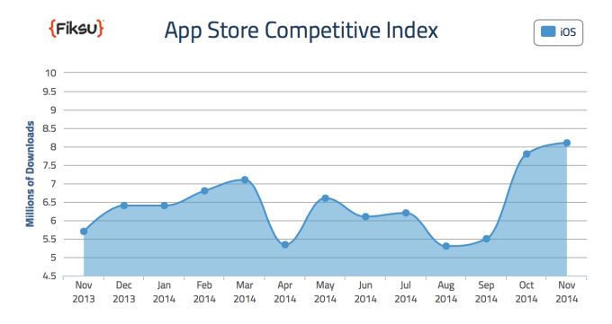 The success of the iPhone 6 meant big things for App Store downloads. Photo: Fiksu