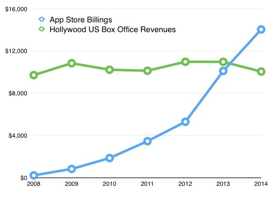 App-Store-Hollywood