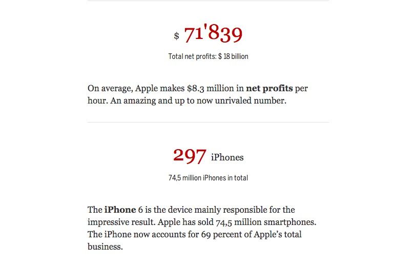 This web app will put Apple's historic earnings in more human terms. Photo: Cult of Mac