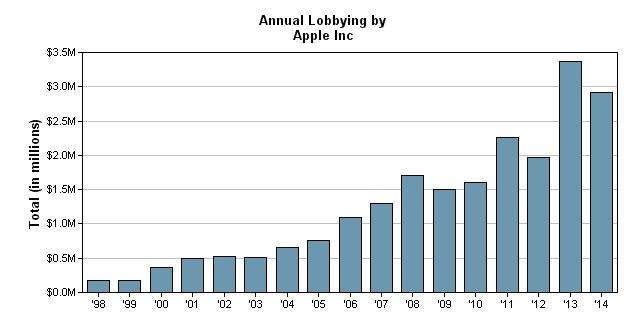 Apple's annual lobbying expenditures since 1998. Photo: OpenSecrets