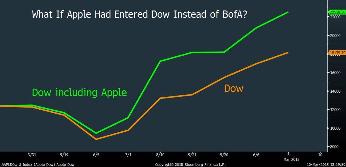 This is what the Dow would look like if Apple had joined in 2008. Photo: Bloomberg