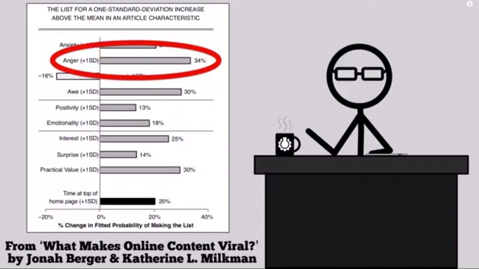 Need your online content to go viral? Get your opponents angry. Photo: CGP Grey/YouTube