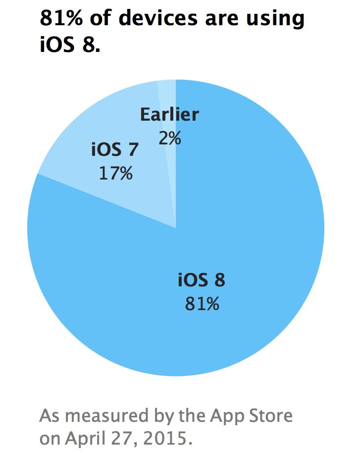 iOS 8 adoption continues to pick up. Slowly but surely. Photo: Apple